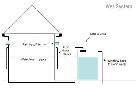 Wet System